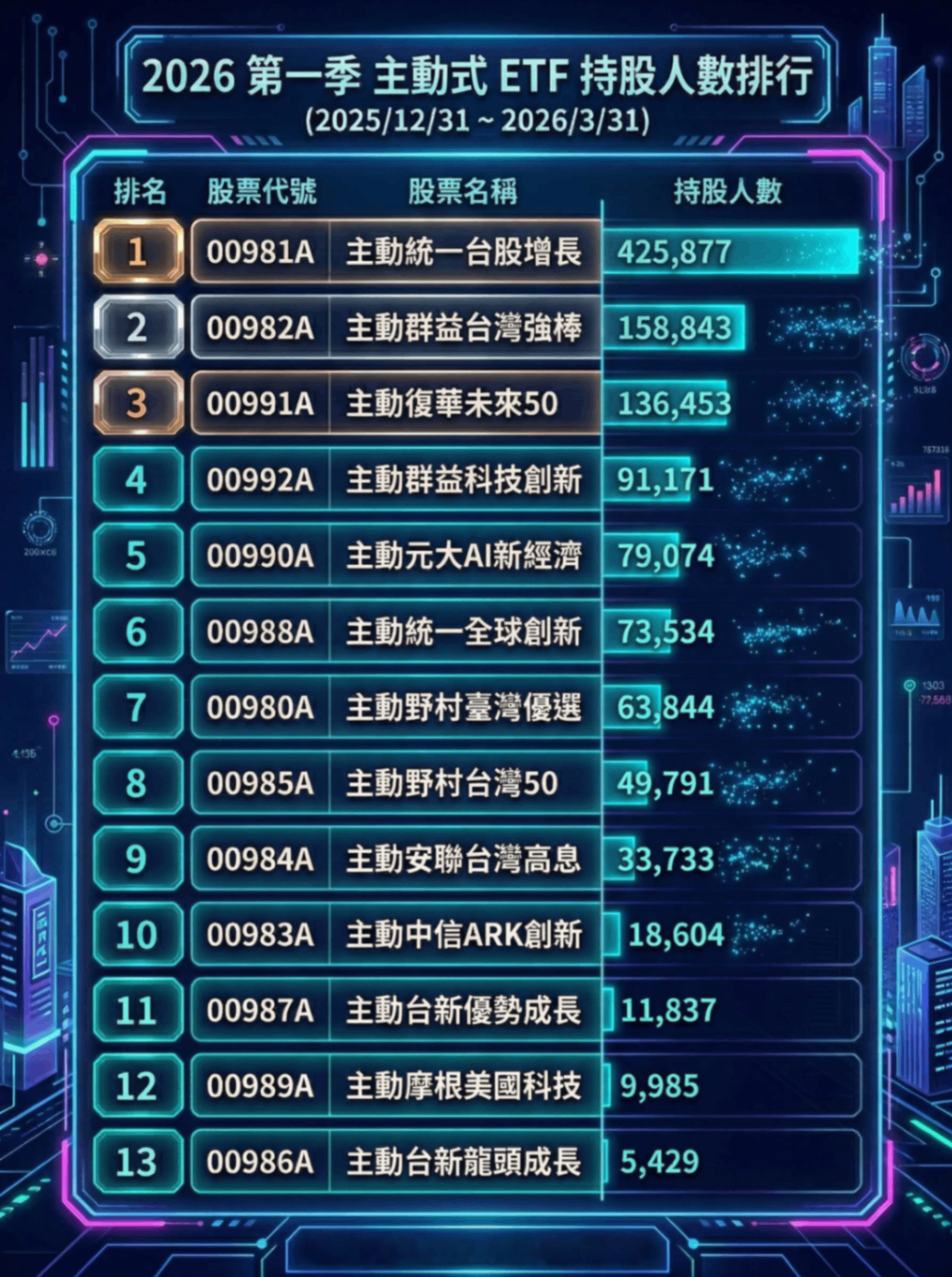 不是00981A！主動式ETF第一季「這檔」最會漲