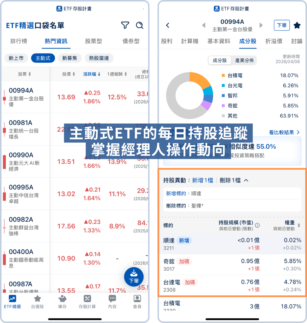 不是00981A！主動式ETF第一季「這檔」最會漲