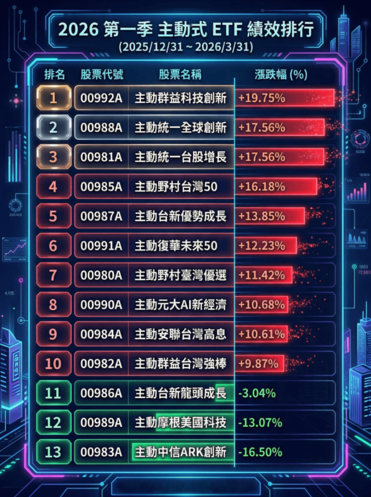 不是00981A！主動式ETF第一季「這檔」最會漲