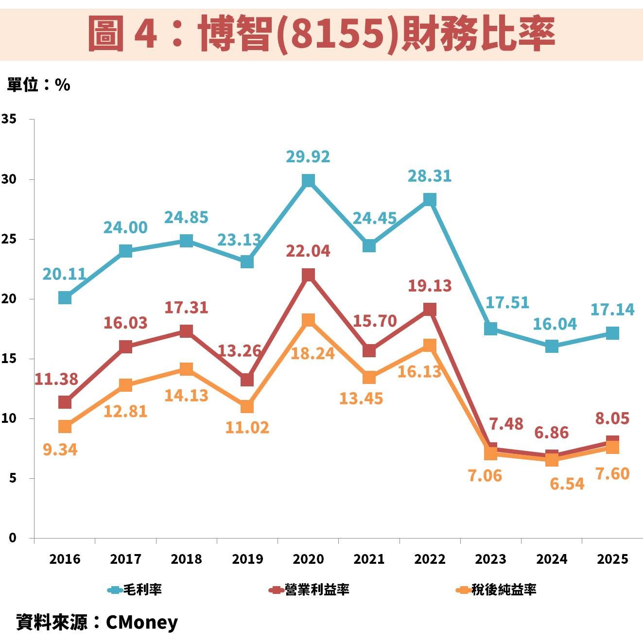 博智(8155)受惠 AI 伺服器與工業電腦雙動能,EPS 將創歷史新高