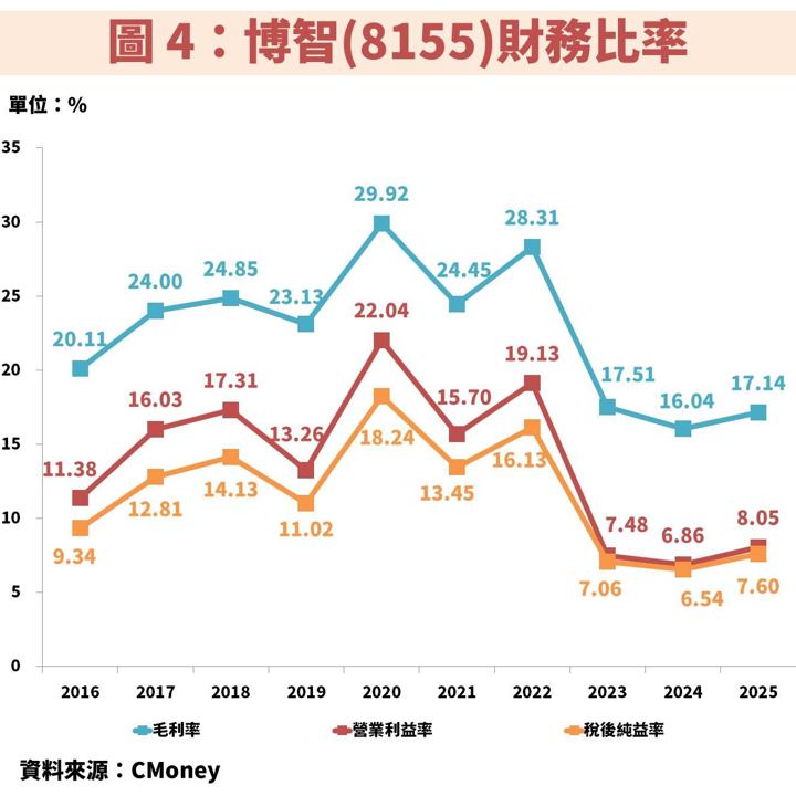 博智(8155)受惠 AI 伺服器與工業電腦雙動能,EPS 將創歷史新高