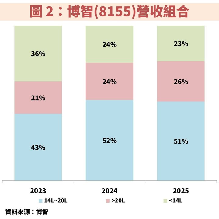 博智(8155)受惠 AI 伺服器與工業電腦雙動能,EPS 將創歷史新高