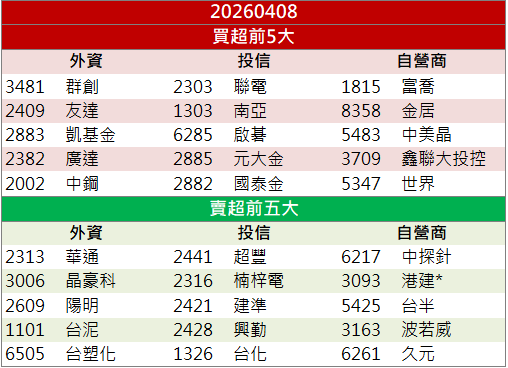 資金聚焦AI供電！光寶科(2301)股價走強鎖漲停！