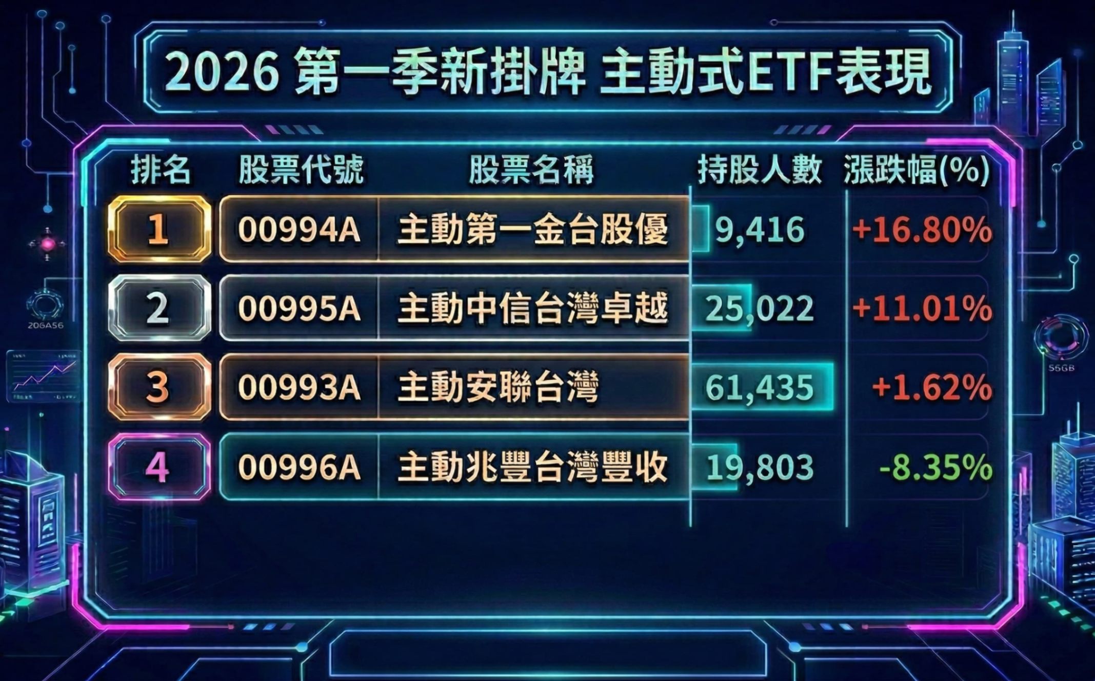不是00981A！主動式ETF第一季「這檔」最會漲