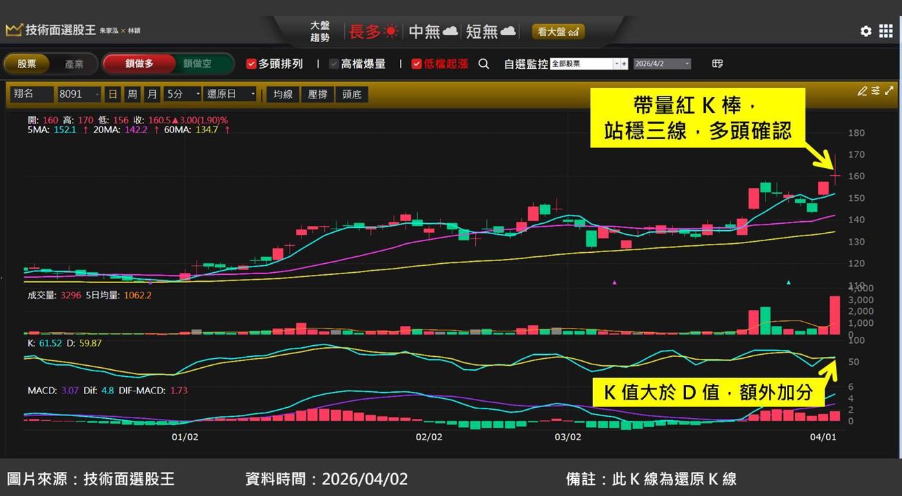 翔名(8091)受惠半導體設備投資規模擴大，股價創歷史新高