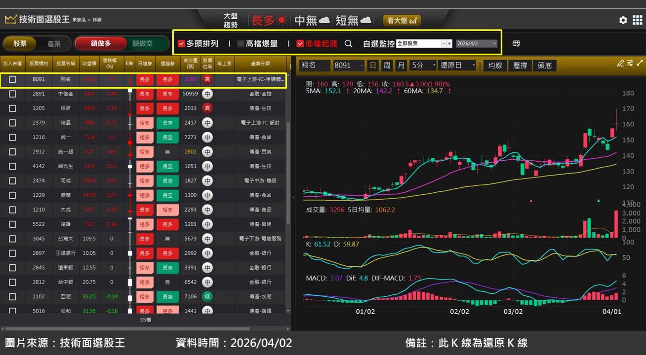 翔名(8091)受惠半導體設備投資規模擴大，股價創歷史新高