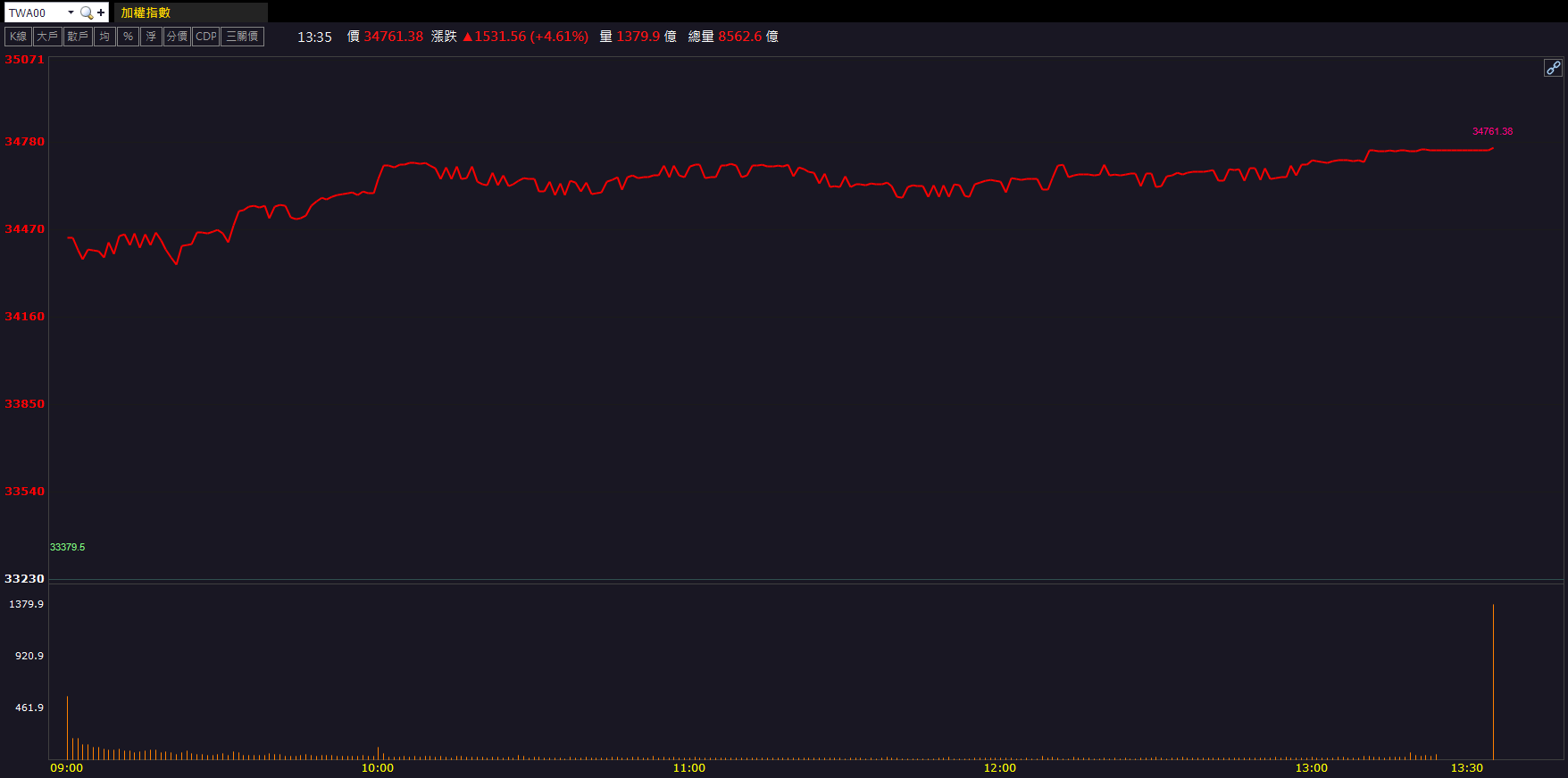 資金聚焦AI供電！光寶科(2301)股價走強鎖漲停！