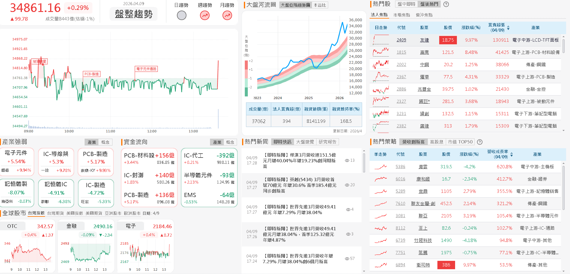 【台股盤後】美伊協談仍脆弱，加權狹幅震盪小漲99點