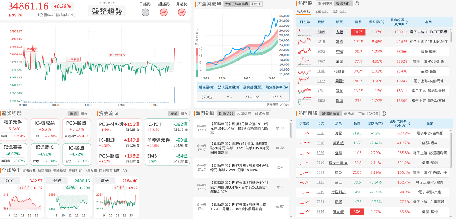【台股盤後】美伊協談仍脆弱,加權狹幅震盪小漲99點