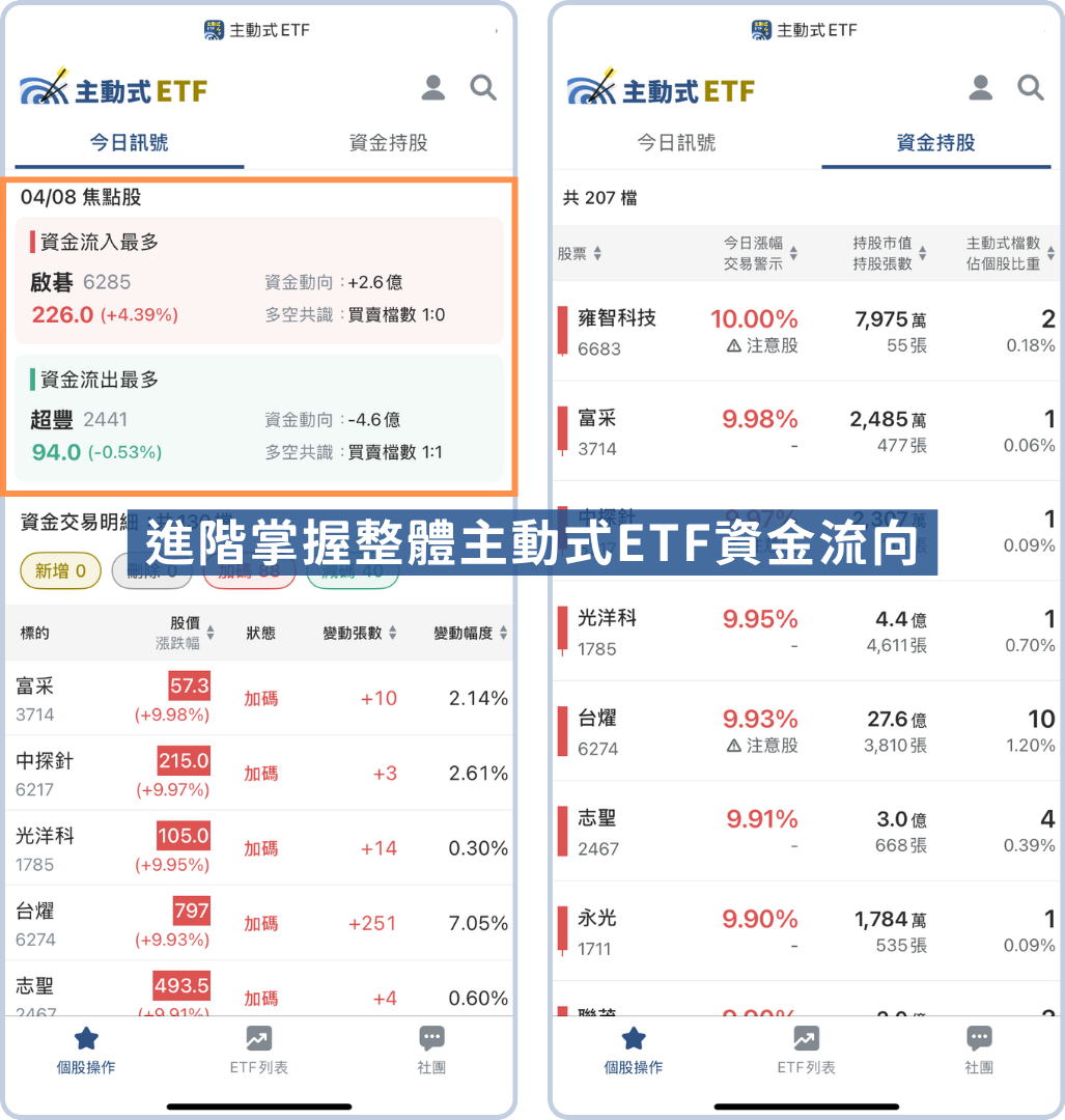 不是00981A！主動式ETF第一季「這檔」最會漲