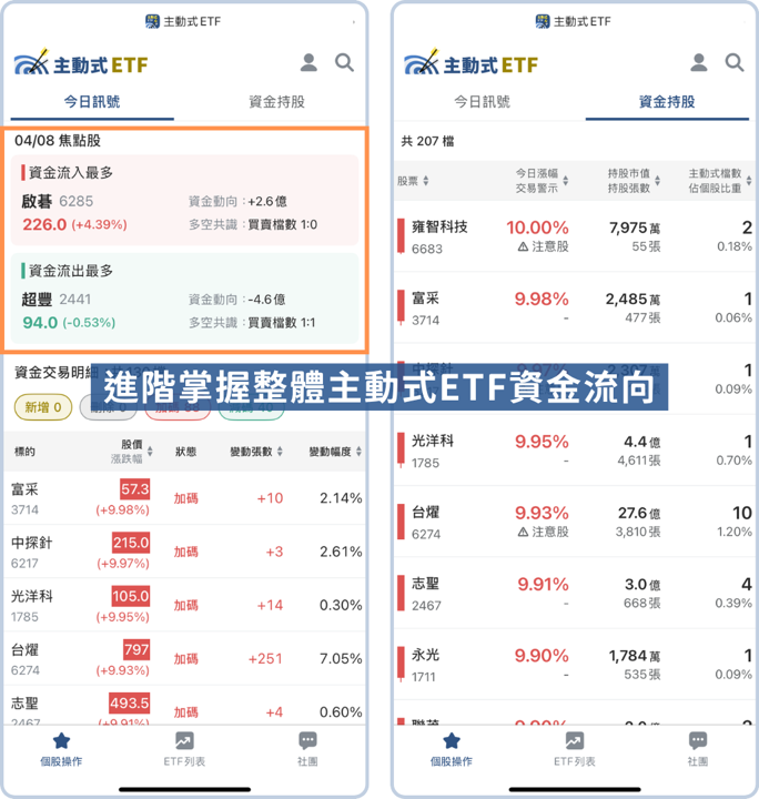 不是00981A!主動式ETF第一季「這檔」最會漲