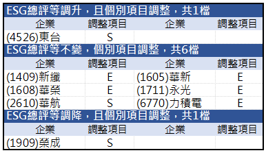  [CMoney Taiwan ESG Rating] 2026Q2 評等發布