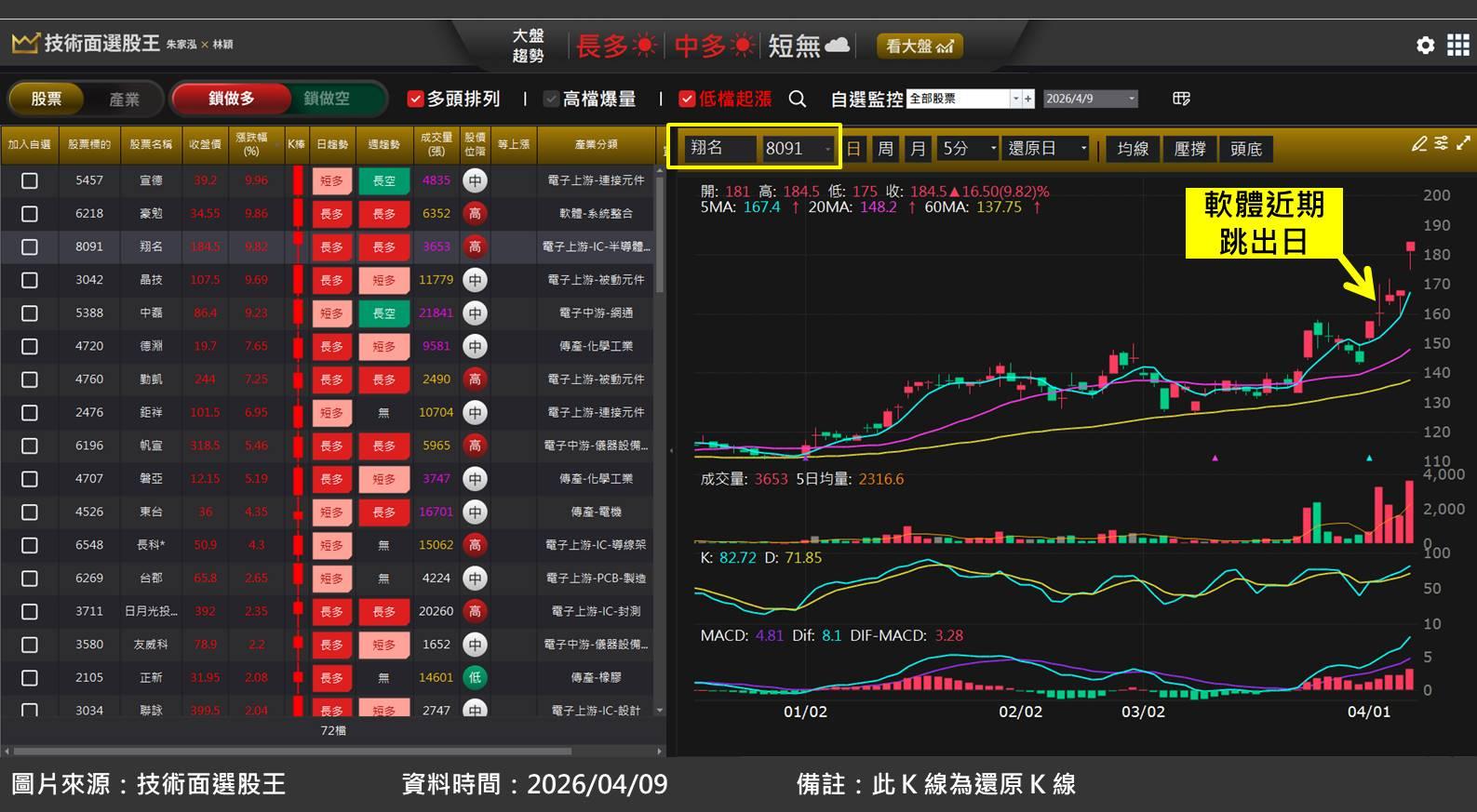 翔名(8091)受惠半導體設備投資規模擴大,股價創歷史新高