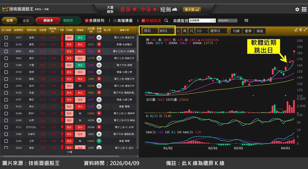 翔名(8091)受惠半導體設備投資規模擴大，股價創歷史新高