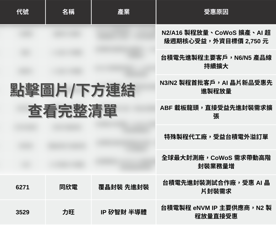 【最新消息】台積電法說下週登場，「6大關注重點」搶先看！#附8檔潛力股