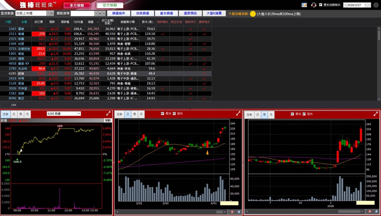 4/10 強棒旺旺來交易回顧|啟基(6285)強勢創高