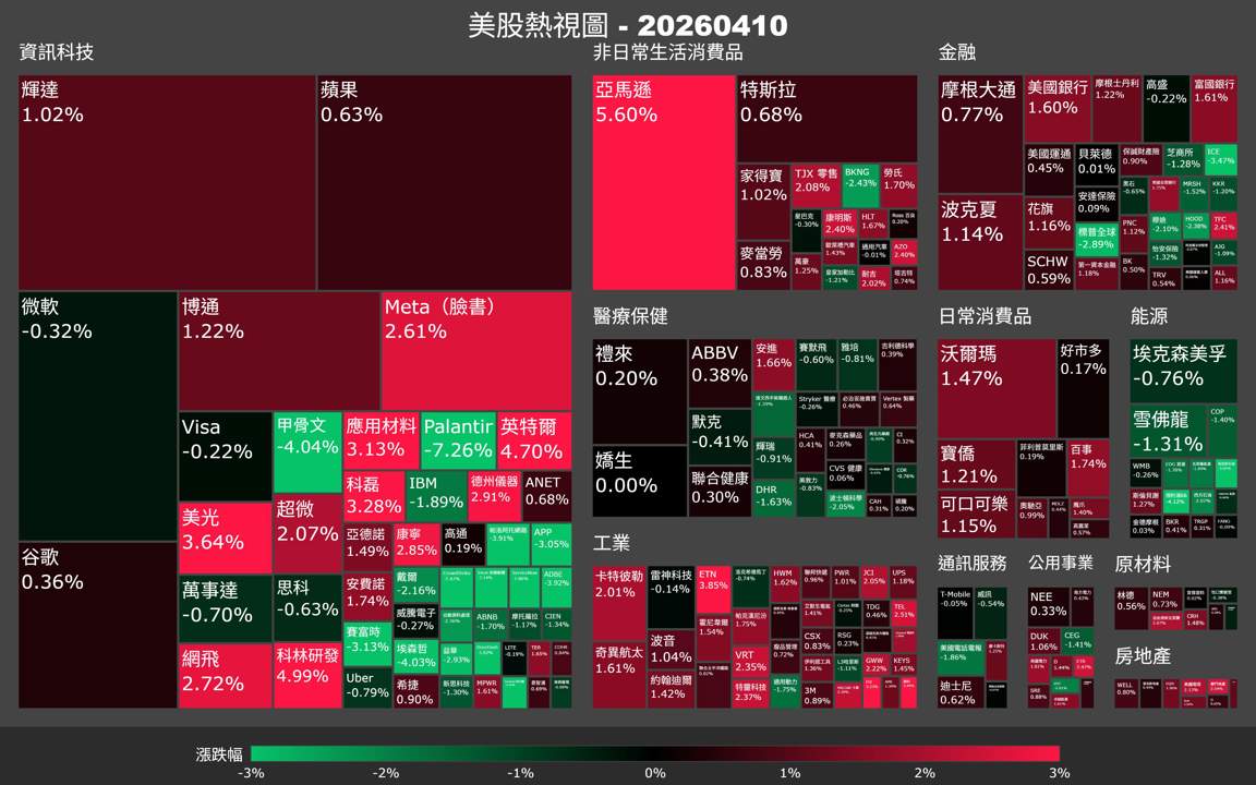 【美股盤勢】通膨燒到4年新高，半導體卻在逆風漲？（2026.04.11）