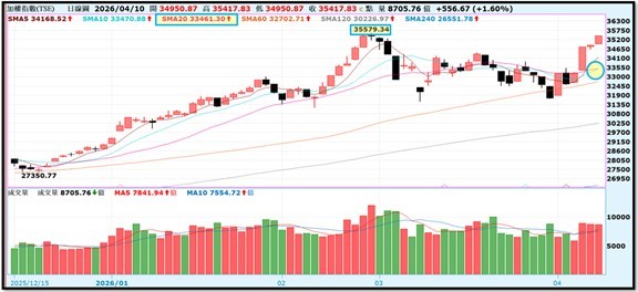 【產業戰報】0412假日不休息隊長當週盤勢解析