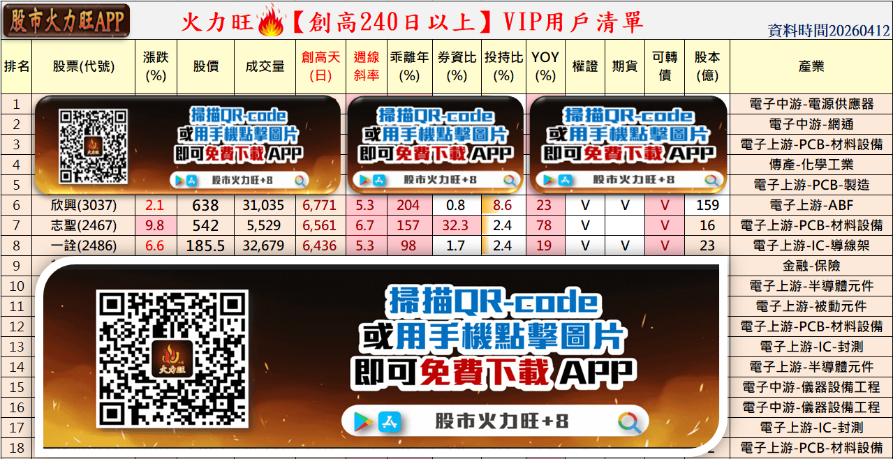 主力動向曝光🔥4/12趨勢分析：欣興、志聖及一詮誰最有戲？