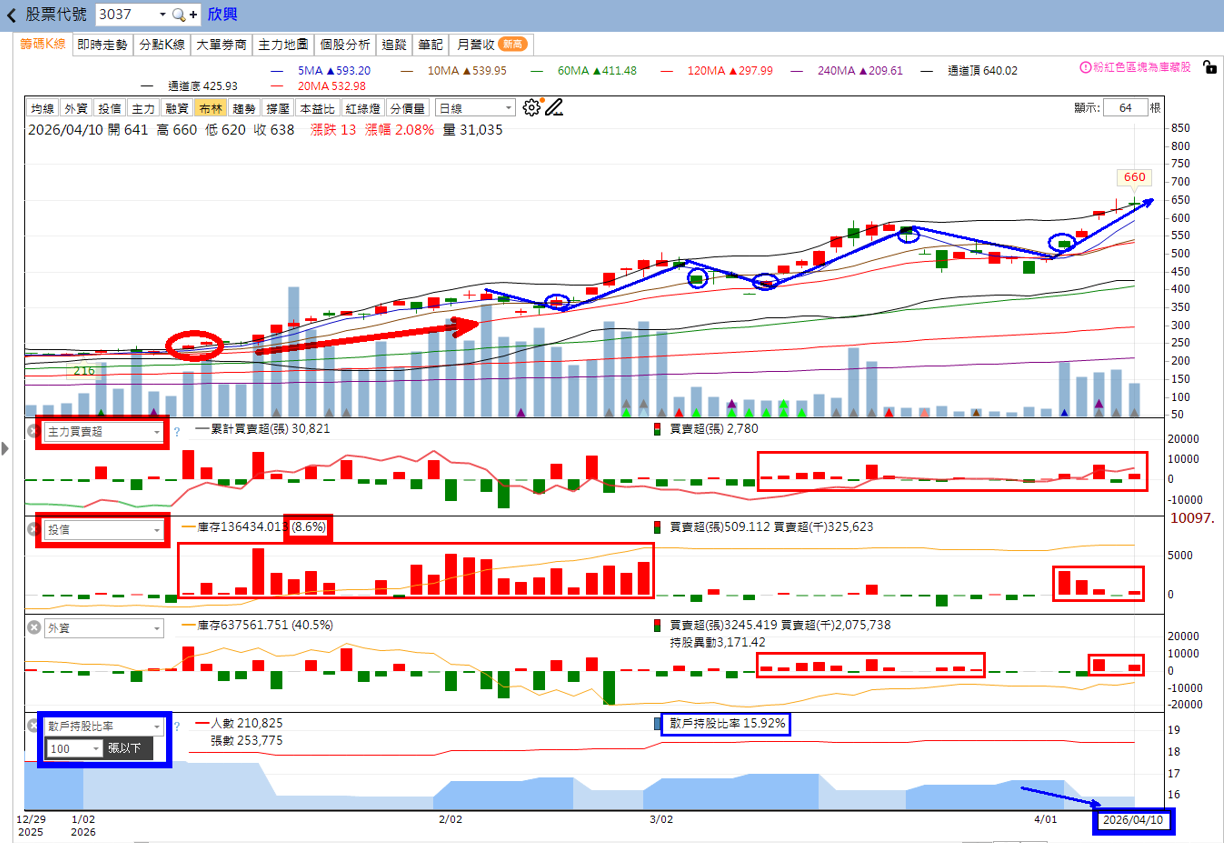 主力動向曝光🔥4/12趨勢分析:欣興、志聖及一詮誰最有戲?