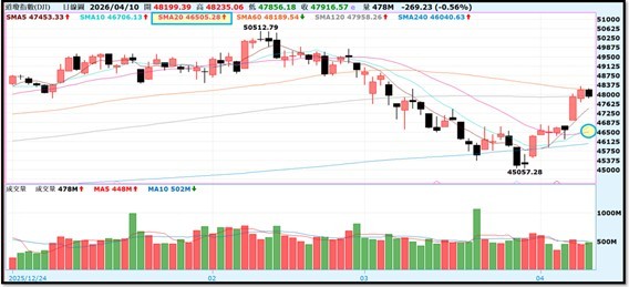 【產業戰報】0412假日不休息隊長當週盤勢解析