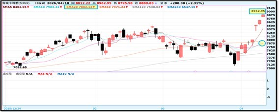 【產業戰報】0412假日不休息隊長當週盤勢解析