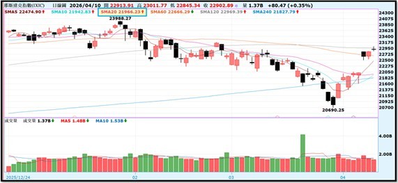 【產業戰報】0412假日不休息隊長當週盤勢解析