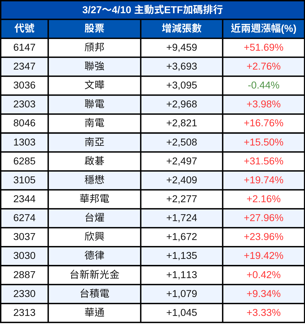 台股挑戰歷史高點!透視主動式ETF的最新押注重點(4/13)