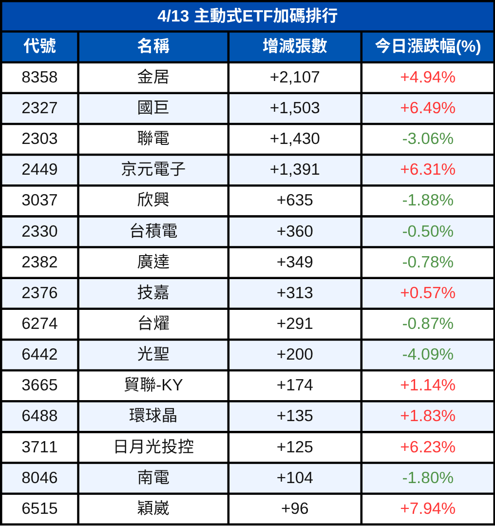 台股挑戰歷史高點!透視主動式ETF的最新押注重點(4/13)