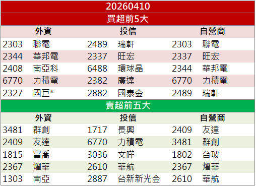高速光模組走強！前鼎(4908)續創波段高！