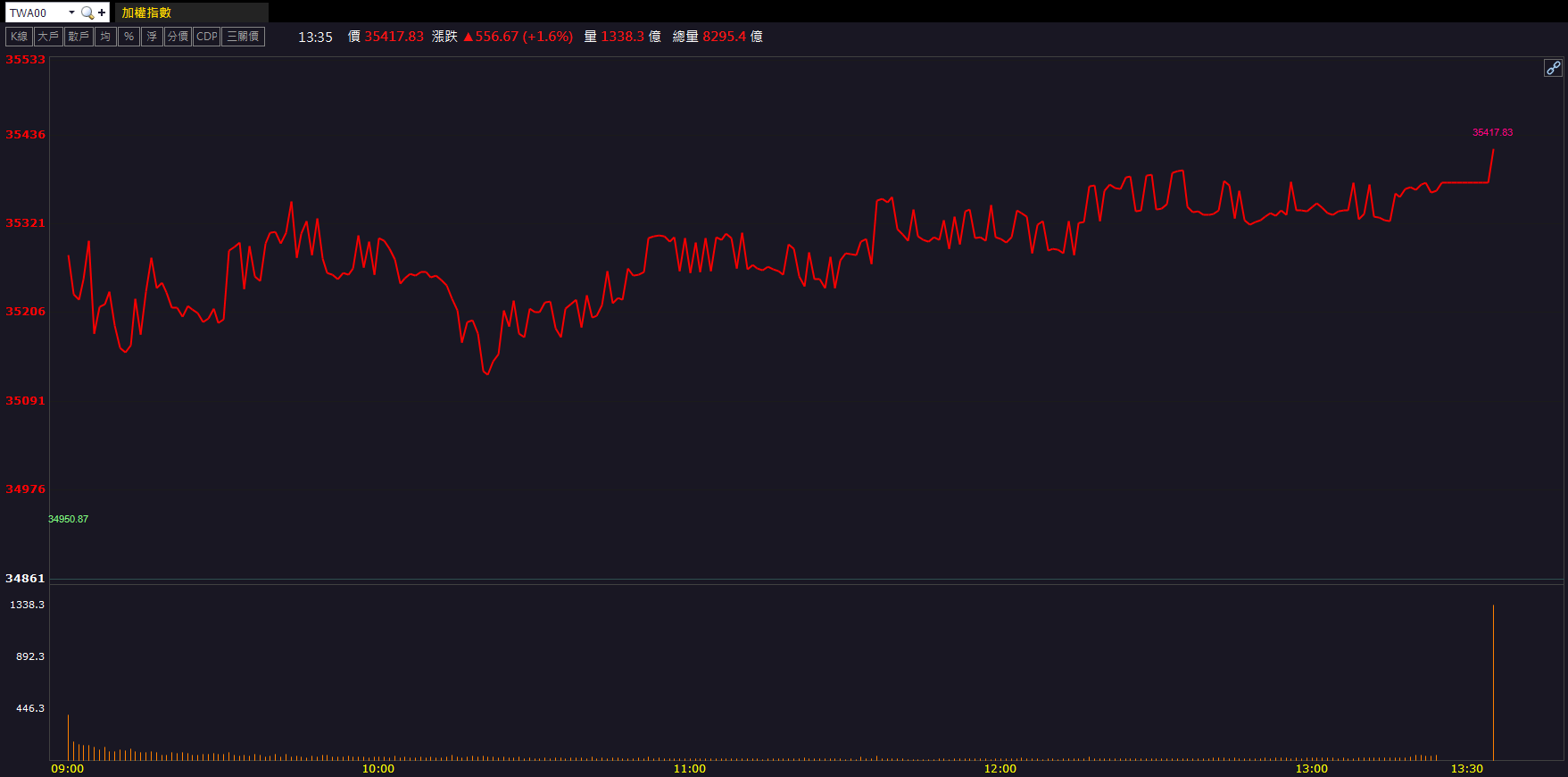 高速光模組走強！前鼎(4908)續創波段高！