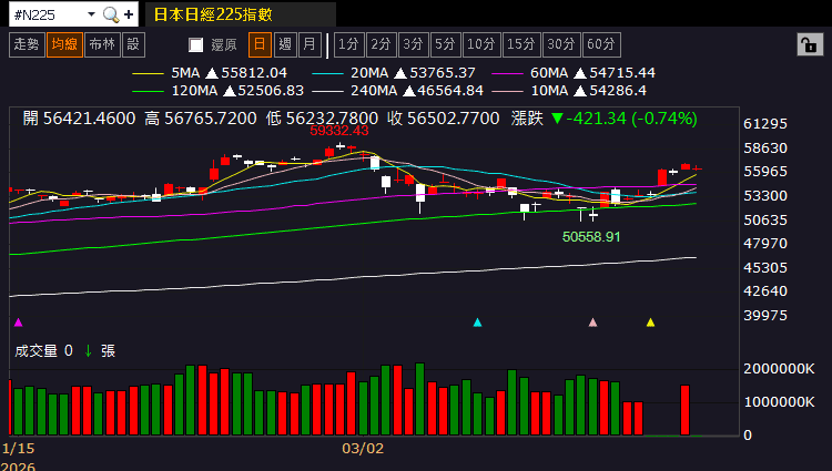 【台股盤後】協談不順,加權小漲39.46點,等待財報季