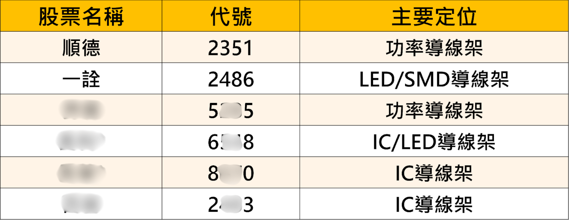 【搶先關注】銅價引爆封裝材料行情,「6檔導線架概念股」全面起漲!
