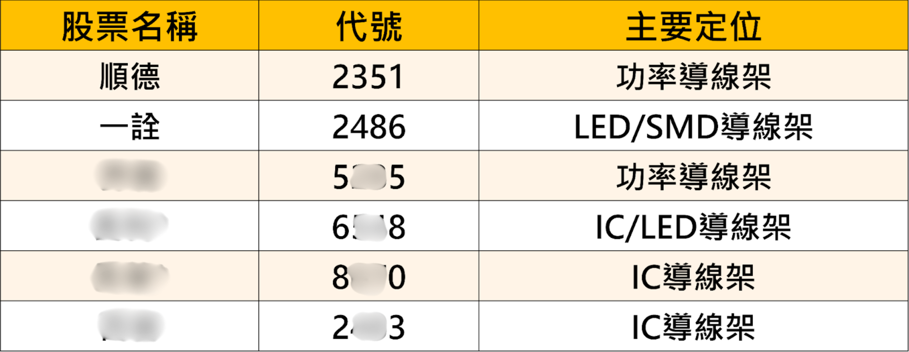 【搶先關注】銅價引爆封裝材料行情,「6檔導線架概念股」全面起漲!
