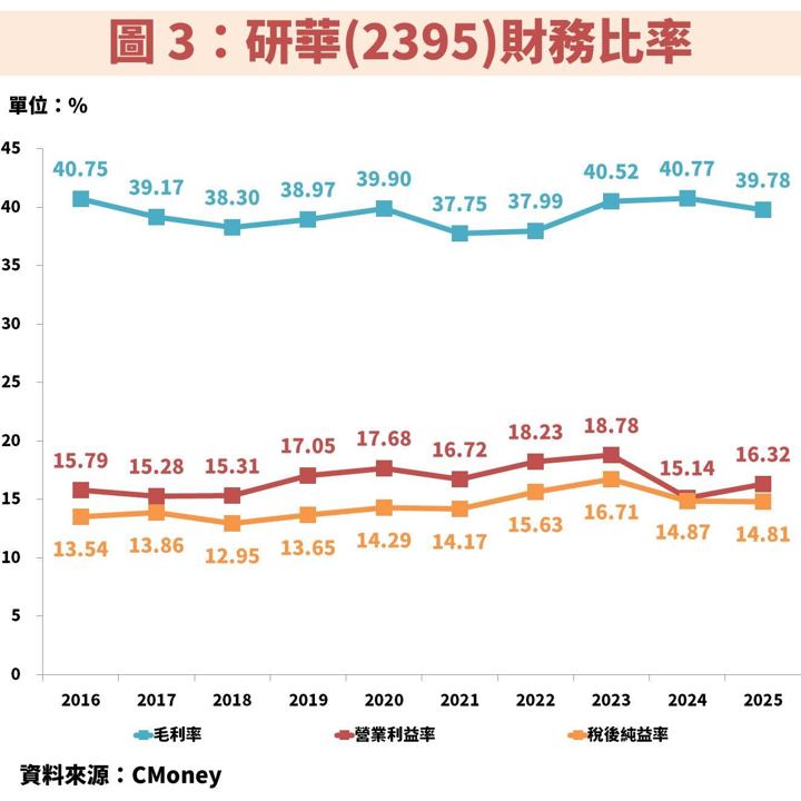 研華(2395)搶攻邊緣 AI 商機，獲利將創歷史新高