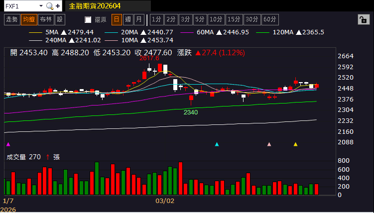 【台股盤後】資金押寶台積法說，加權強軋創新高