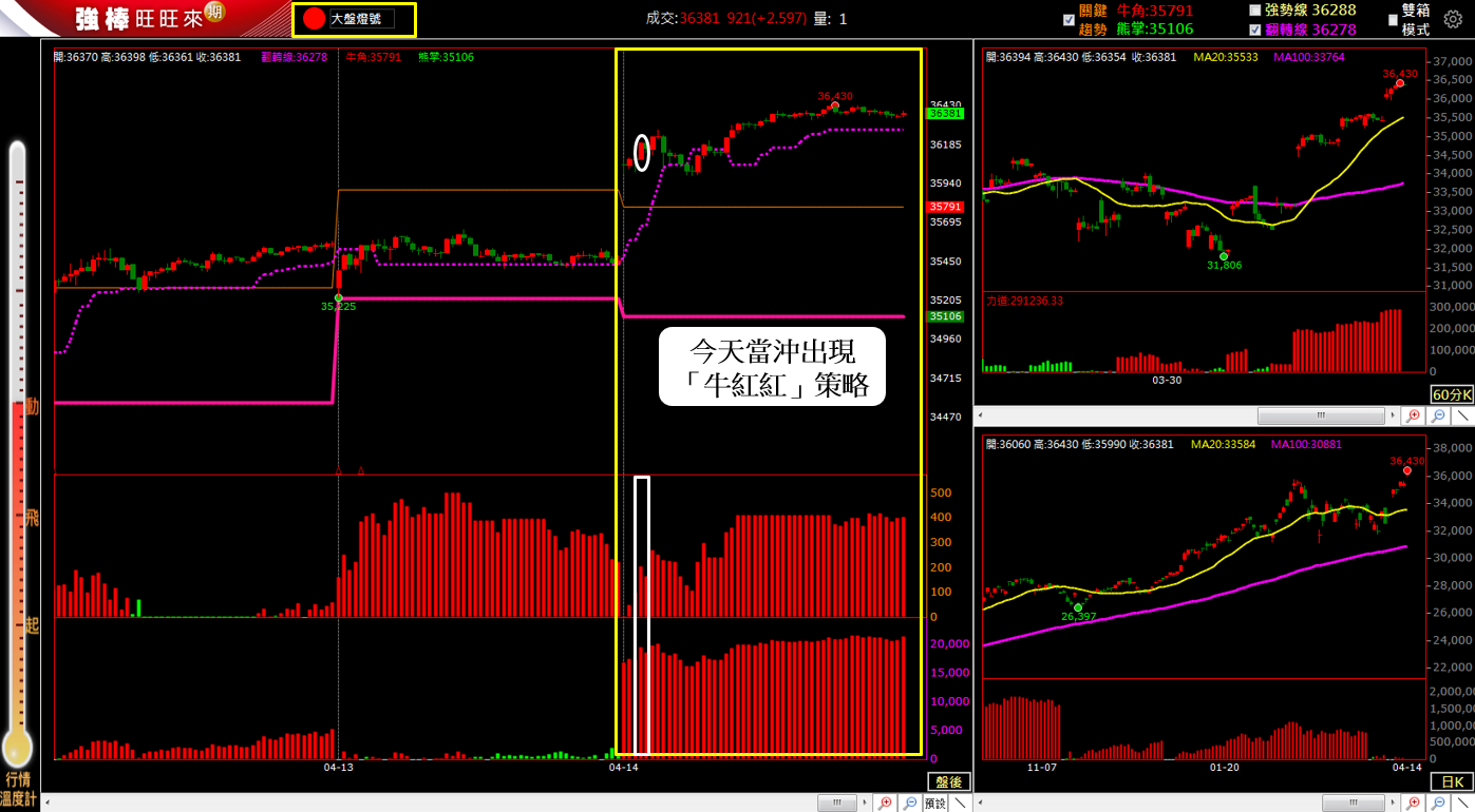 4/14 盤後回顧｜超簡單期貨當沖採「牛紅紅」策略，波段操作「偏多」思考