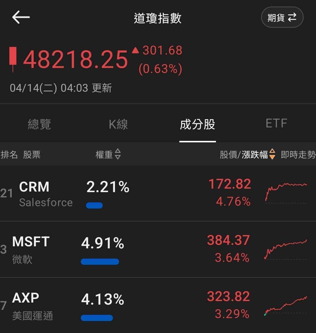 【匯金油整理】萬斯：「高油價不會永遠持續！」