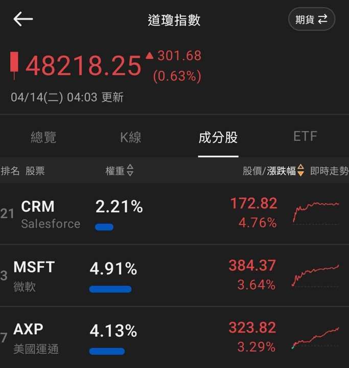 【匯金油整理】萬斯:「高油價不會永遠持續!」
