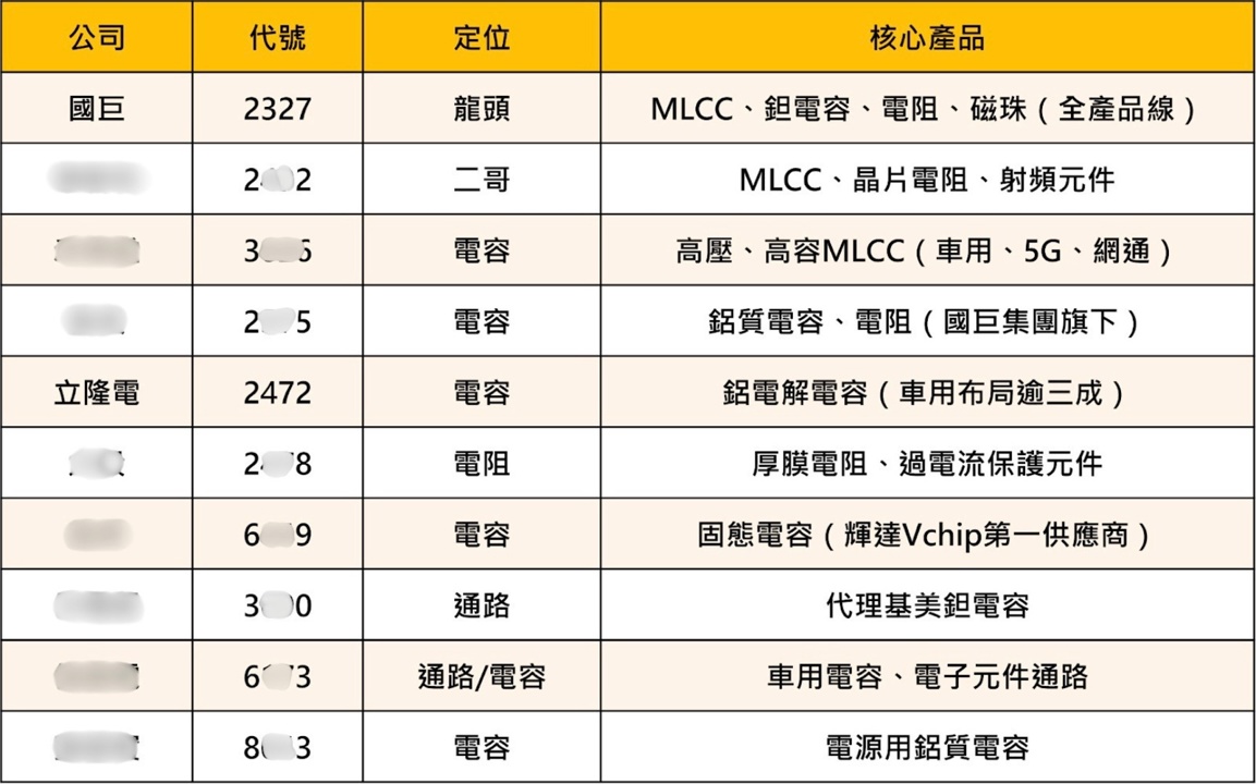 三度叩關300元！國巨史上最強三月營收，被動元件多頭格局確立？