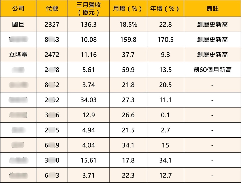 三度叩關300元！國巨史上最強三月營收，被動元件多頭格局確立？