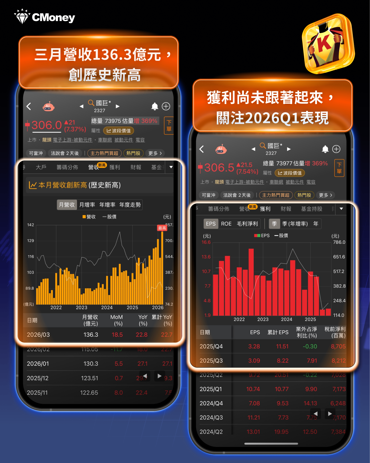三度叩關300元!國巨史上最強三月營收,被動元件多頭格局確立?