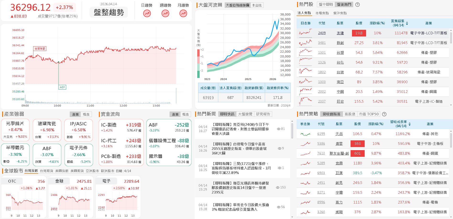 【台股盤後】資金押寶台積法說，加權強軋創新高