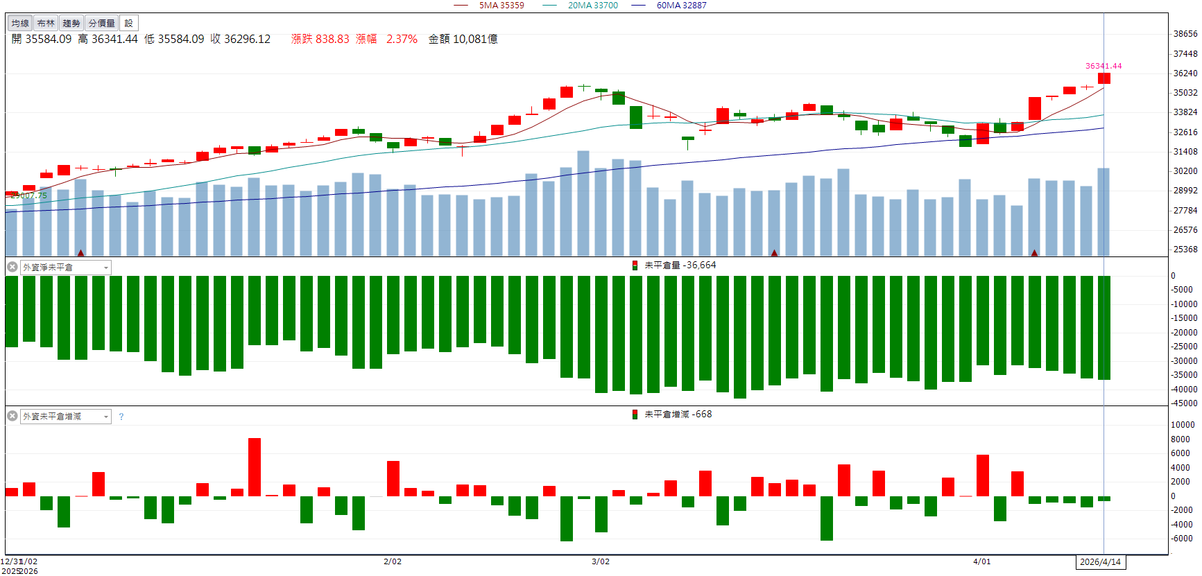 AI與CIS雙題材受關注！采鈺(6789)攻上漲停價！