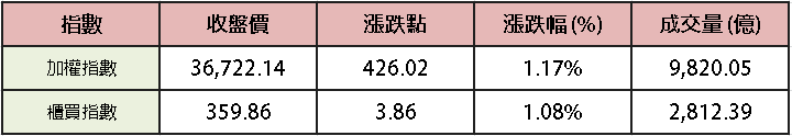 【台股盤後】台積創新高，加權一度軋過37,000大關