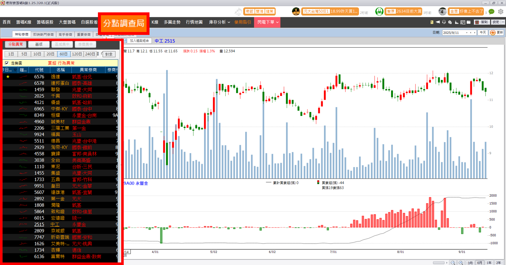 AI與CIS雙題材受關注！采鈺(6789)攻上漲停價！