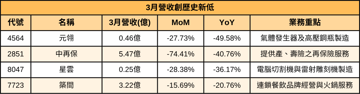 【台股3月營收表現速覽】 營收創高、成長、衰退股清單