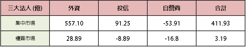 【台股盤後】台積創新高，加權一度軋過37,000大關