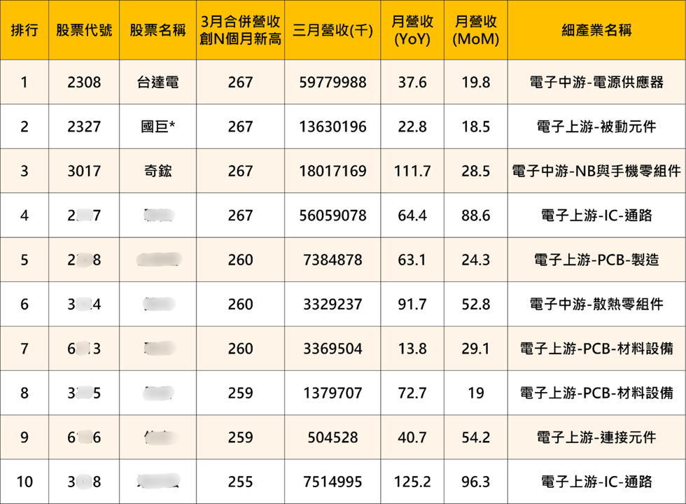 【搶先關注】3月營收創高TOP10出爐:AI供應鏈爆發,主升段浮現!