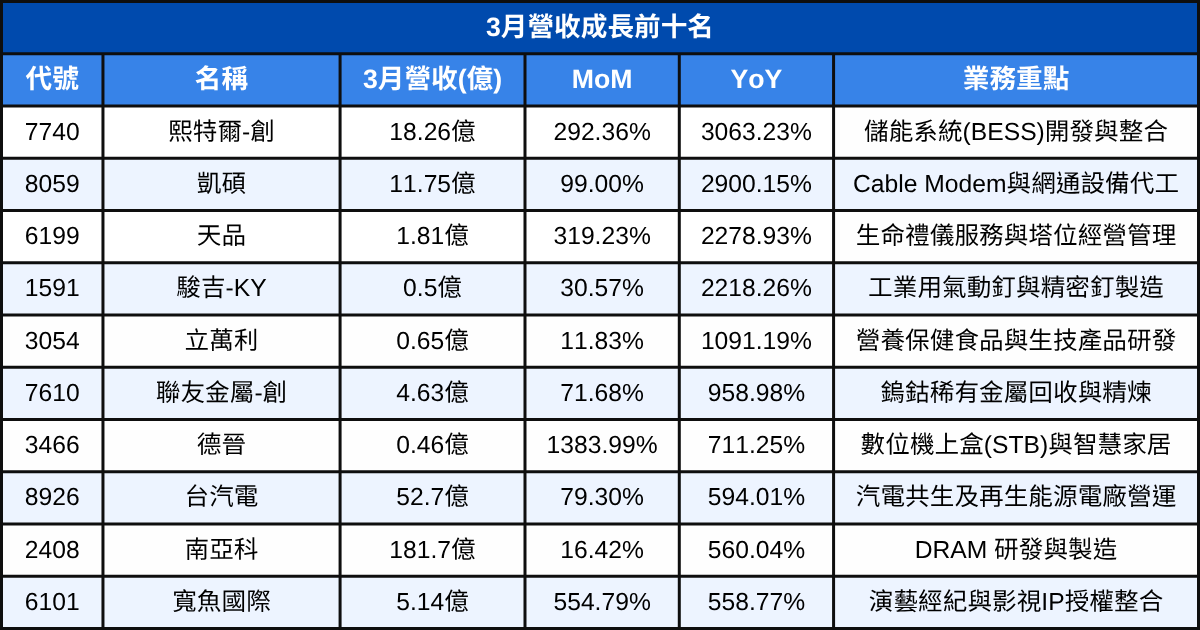 【台股3月營收表現速覽】 營收創高、成長、衰退股清單